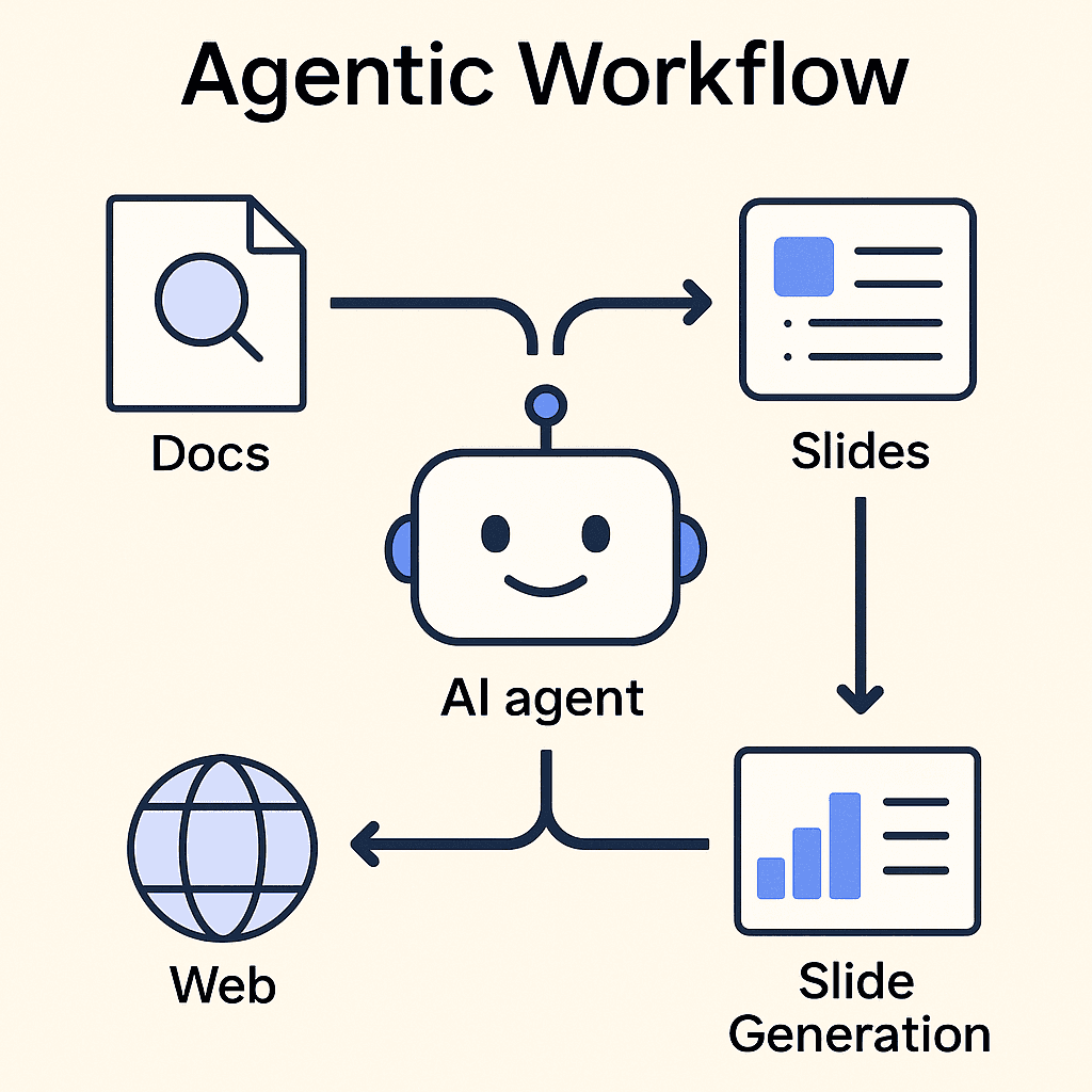 AI Agent Workflow