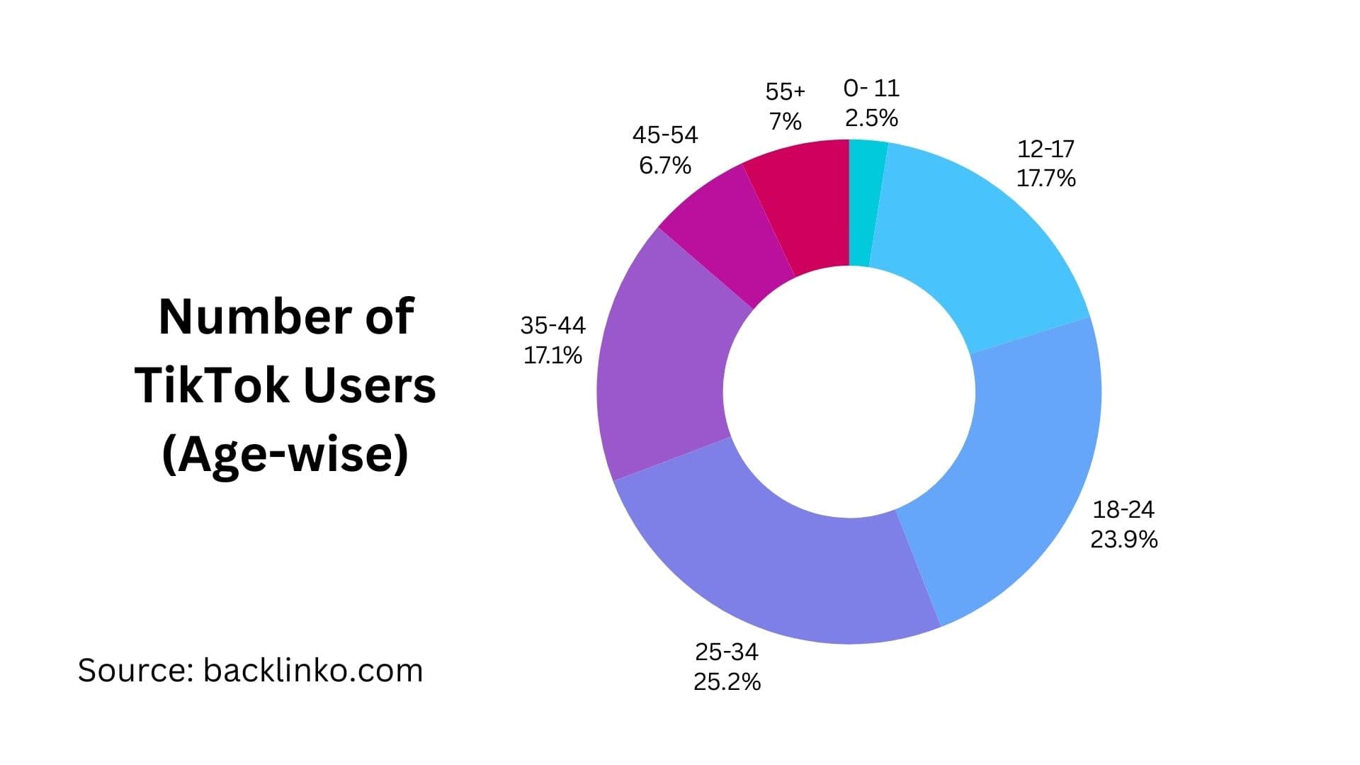 (Alt Text- Images show Pie chart on the Number of TikTok Users Age Wise categorization. 2.5% of users are Age 11 or under. 17.7% of users are age 12-17. 23.9% of users are age 18-24. 25.2% of users are age 25-34. 17.1% of users are age 35-44. 6.7% of users are age 45-54. 7% of users are age 55+. Source- backlinko.com)