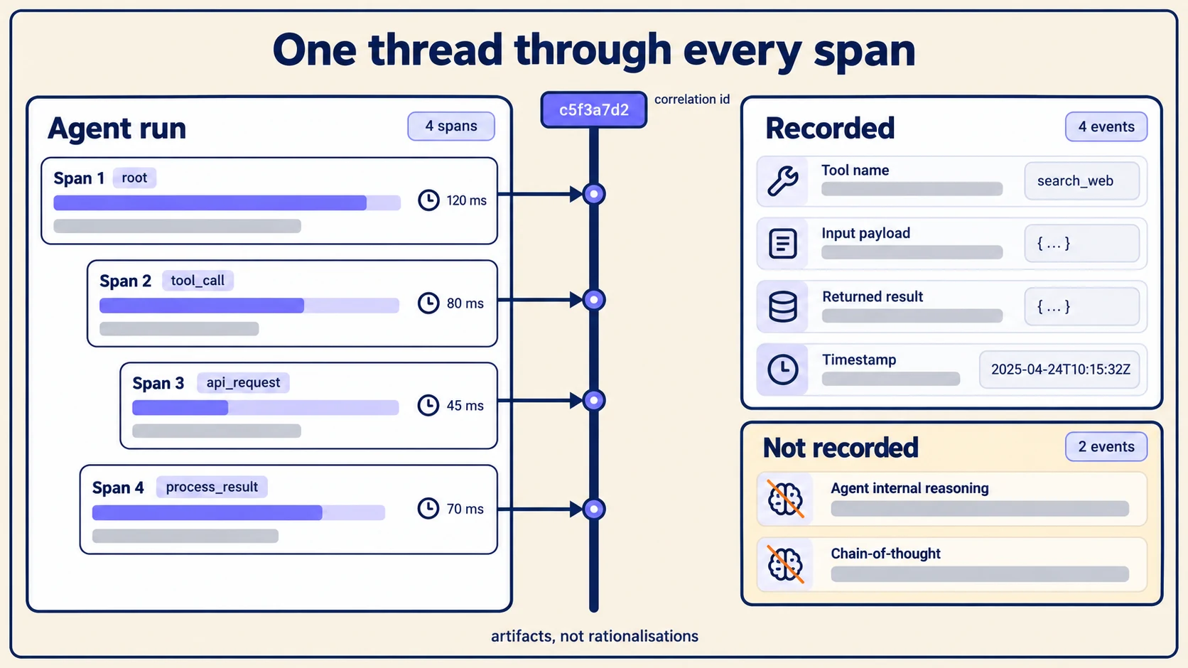 An agent run's four spans on the left, each tied by one shared correlation id to the audit record on the right, which keeps tool name, input, result and timestamp but not the agent's internal reasoning.