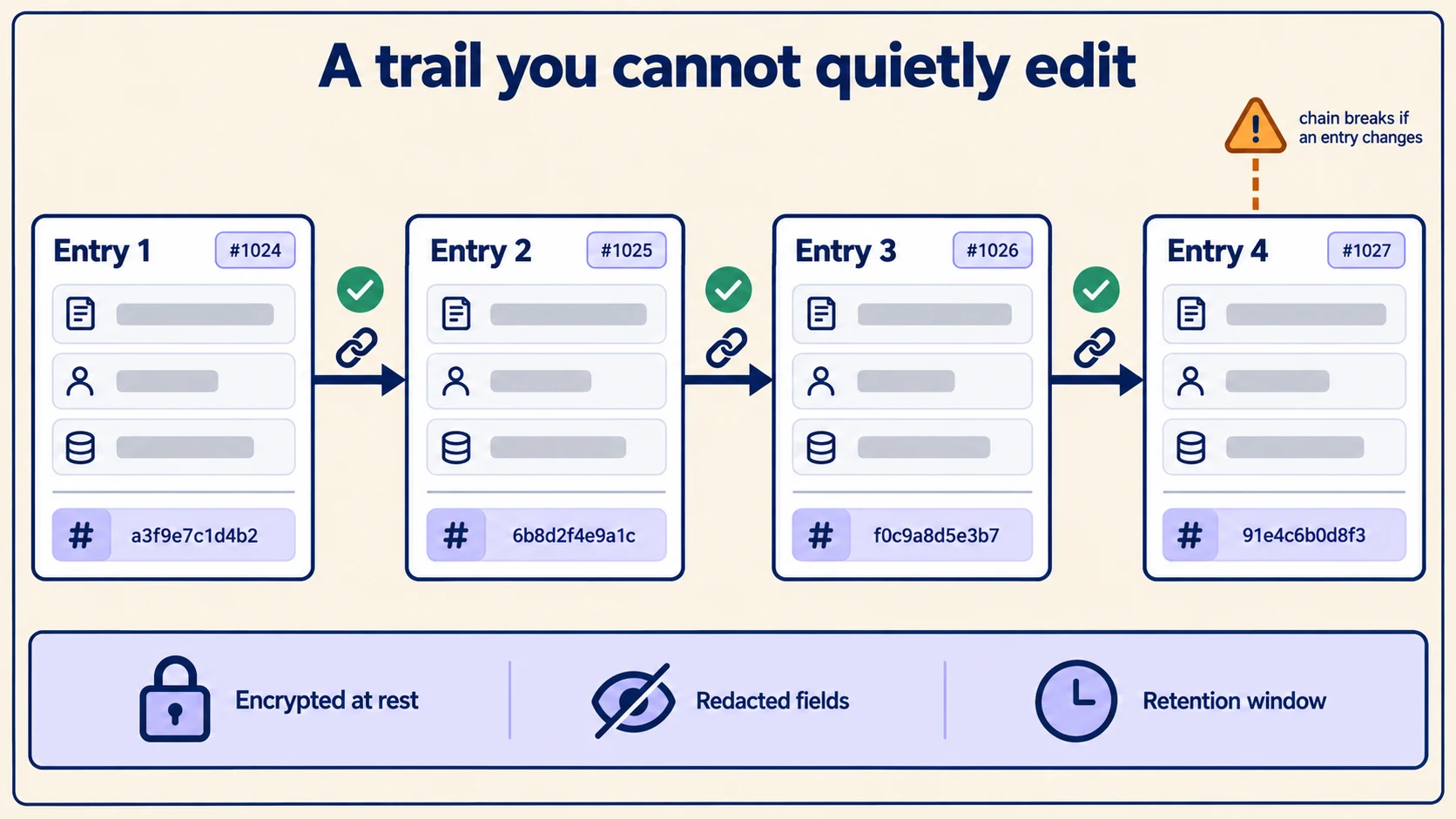 Four audit entries chained left to right by hashes so the chain breaks if an entry is altered, above a band covering encryption at rest, redacted fields and the retention window.