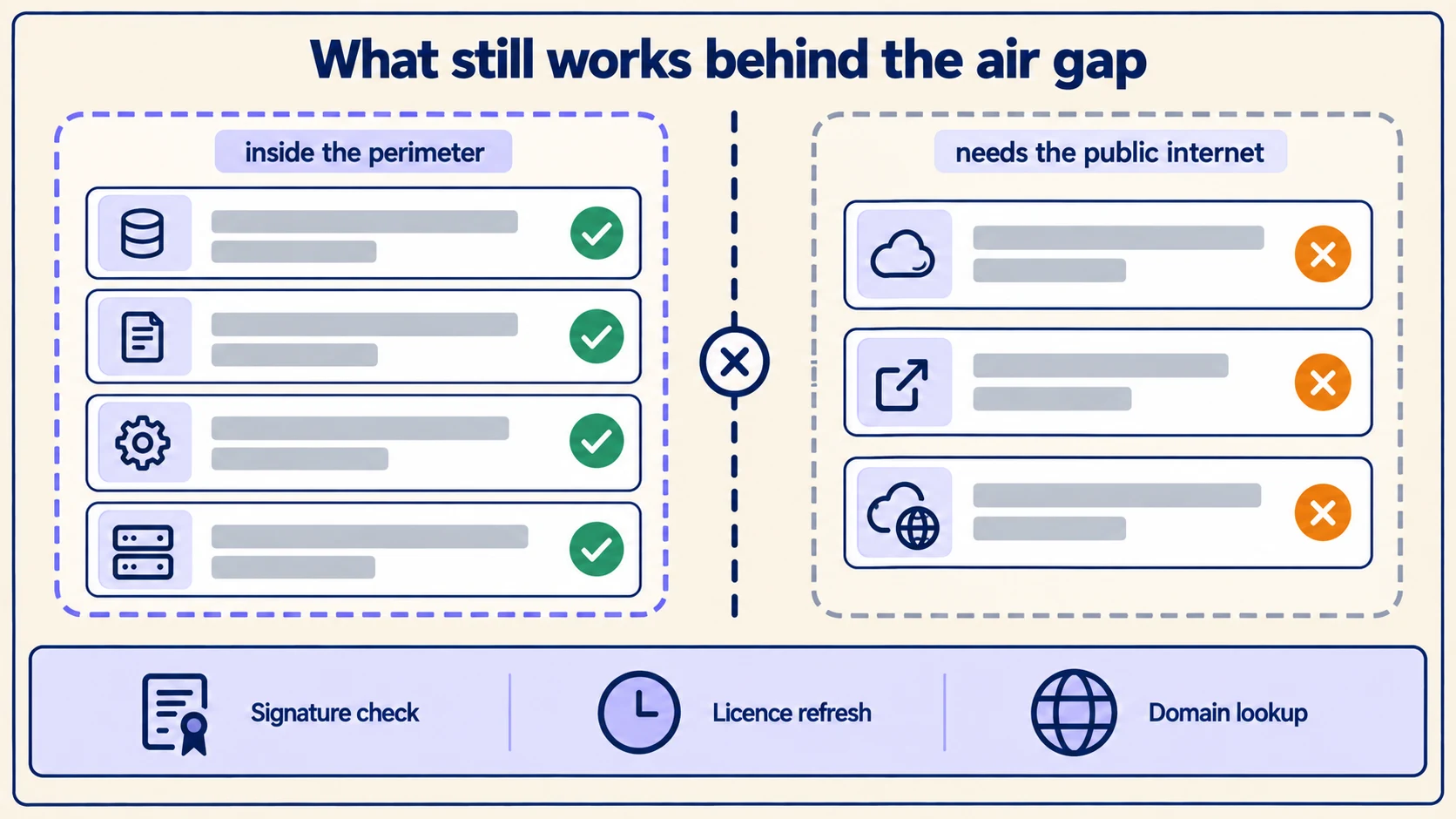 Tools that work inside the perimeter on the left set against tools that need the public internet on the right, split by a dashed boundary, with signature checks, licence refresh and domain lookup called out beneath.