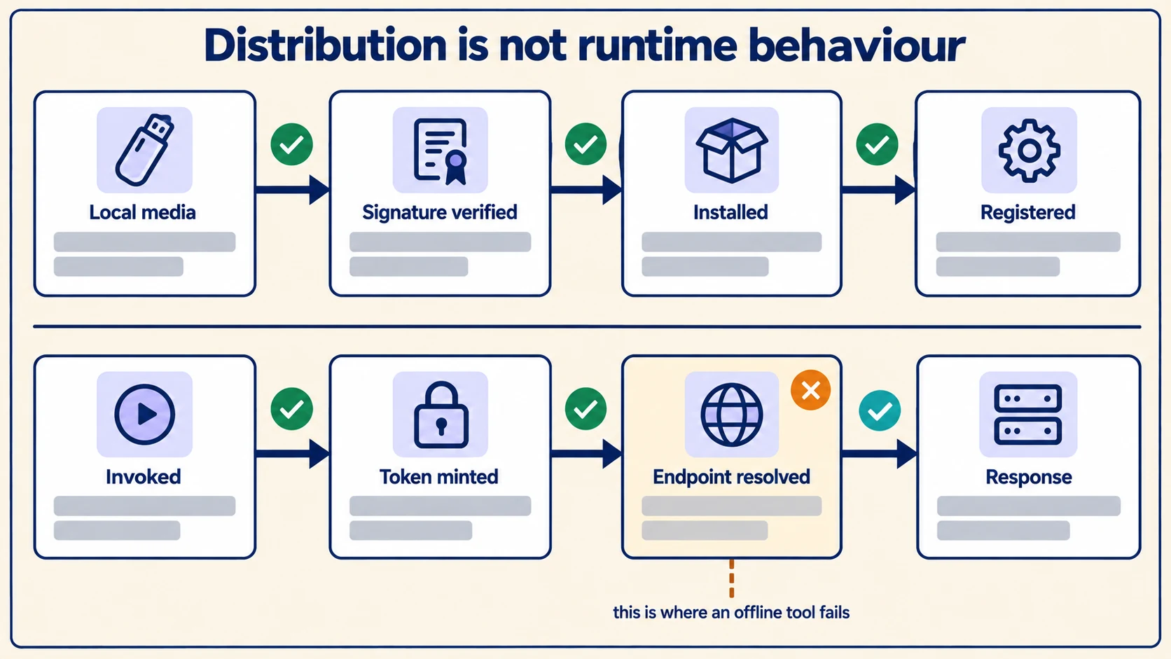 Two chains compared: distribution from local media through signature verification to registration, and runtime from invocation through token minting to endpoint resolution, where an offline tool actually fails.