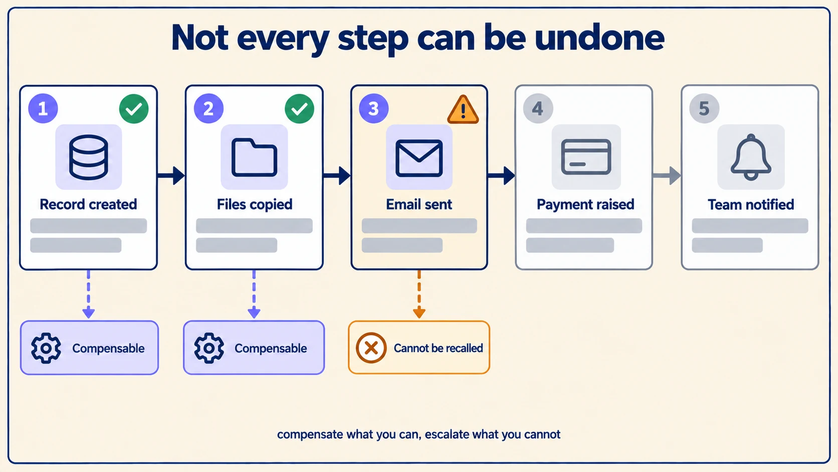 A five-step handoff in which steps one and two are compensable, step three has already sent an email and cannot be recalled, and steps four and five have not run.