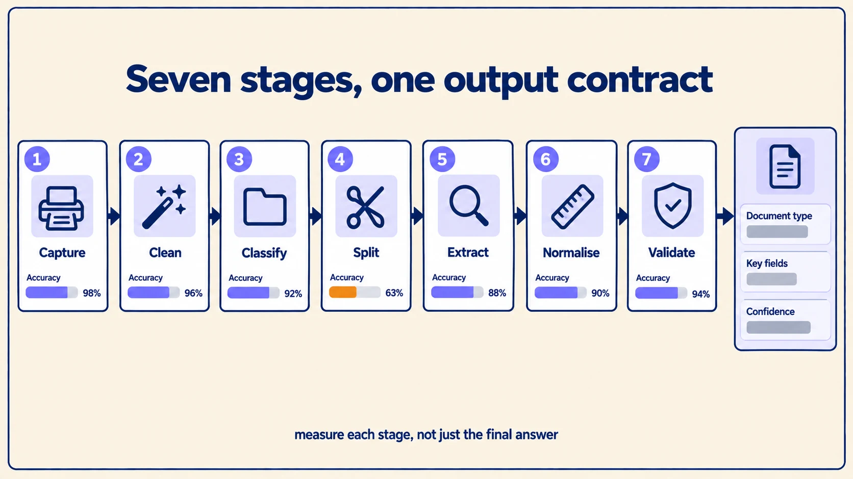 The seven pipeline stages from capture through to validate in a row, each with its own accuracy bar, feeding a single output contract.