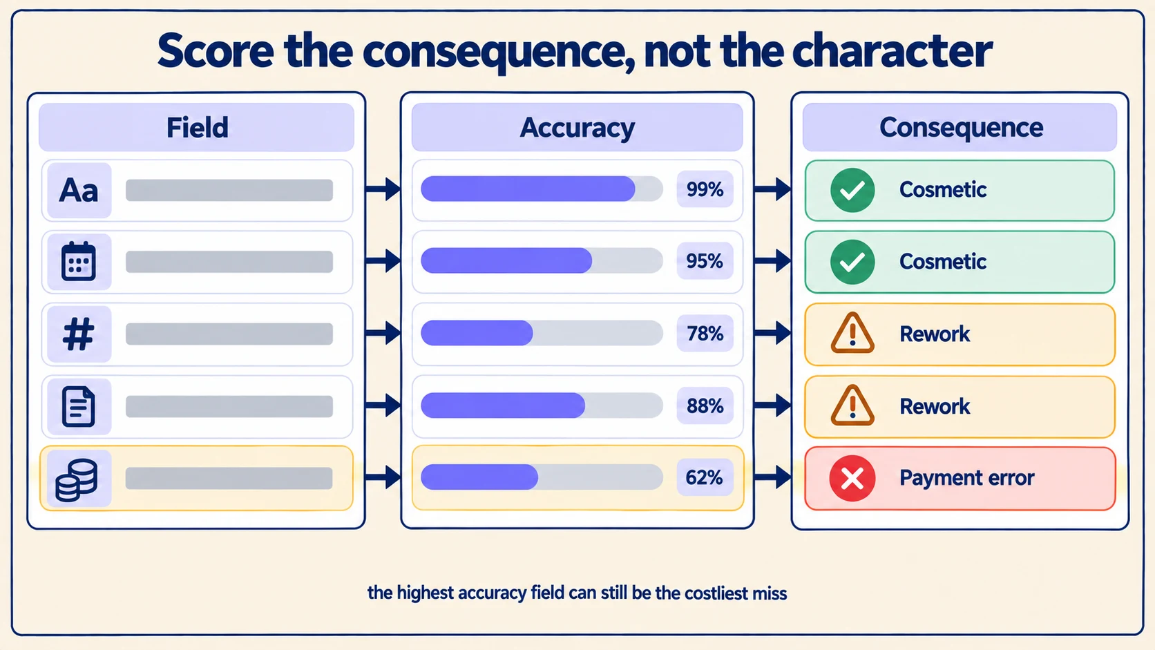 Five extracted fields with their accuracy scores beside the business consequence of each error, showing that the highest-accuracy field can still carry the costliest miss.