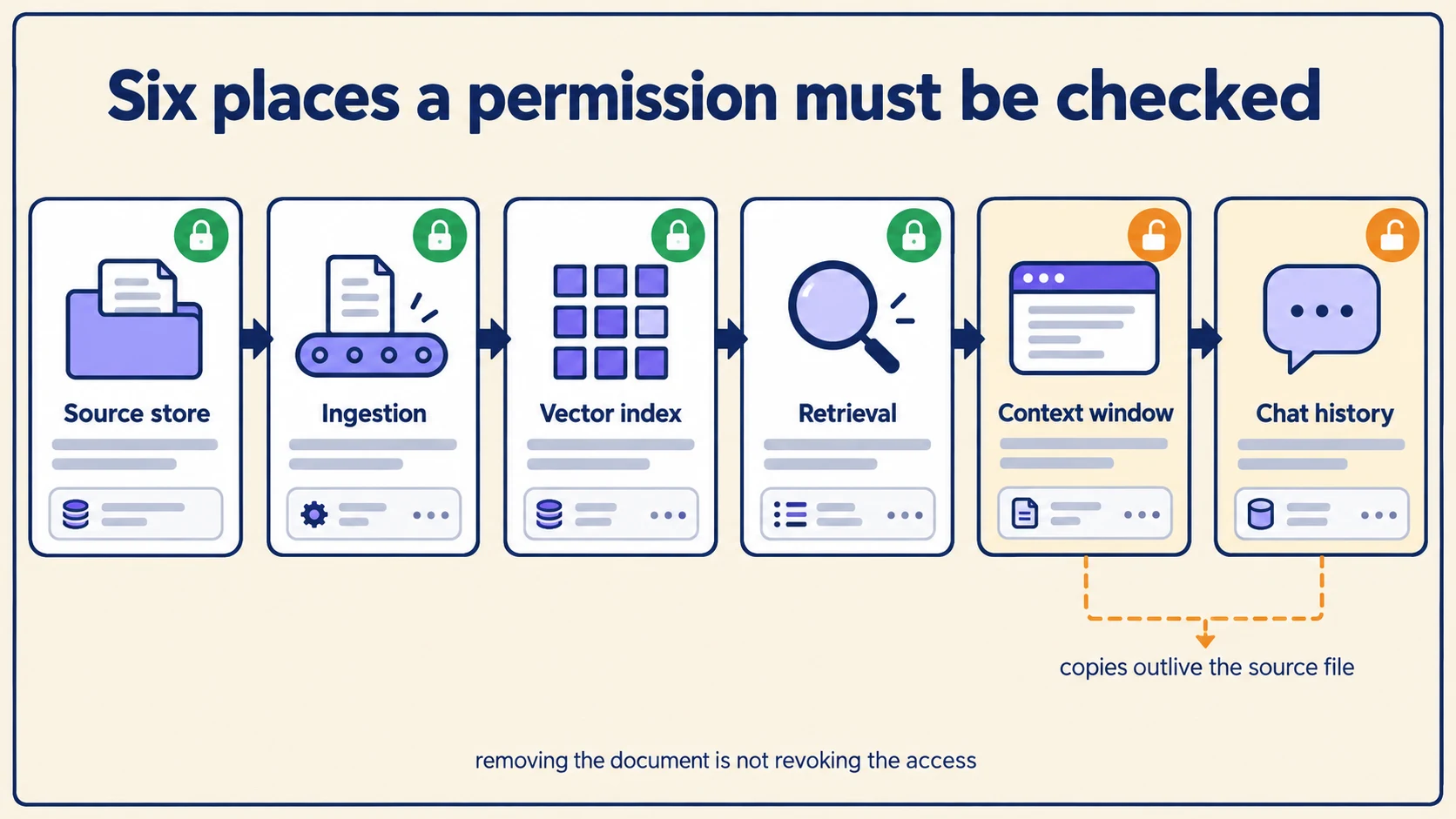 The six boundaries a permission must be re-checked at, from source store through ingestion, index, retrieval and context window to chat history, with the last two still open after the file itself is removed.