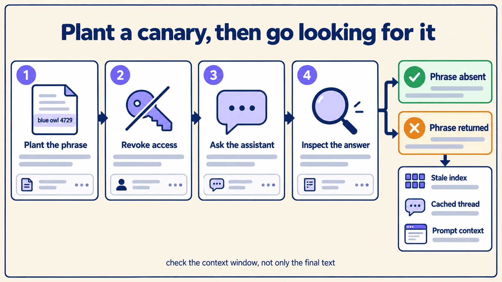 The canary test in four steps - plant a unique phrase, revoke access, ask the assistant, inspect the answer - branching to phrase absent or phrase returned, with the stale index, cached thread and prompt context named as the usual culprits.