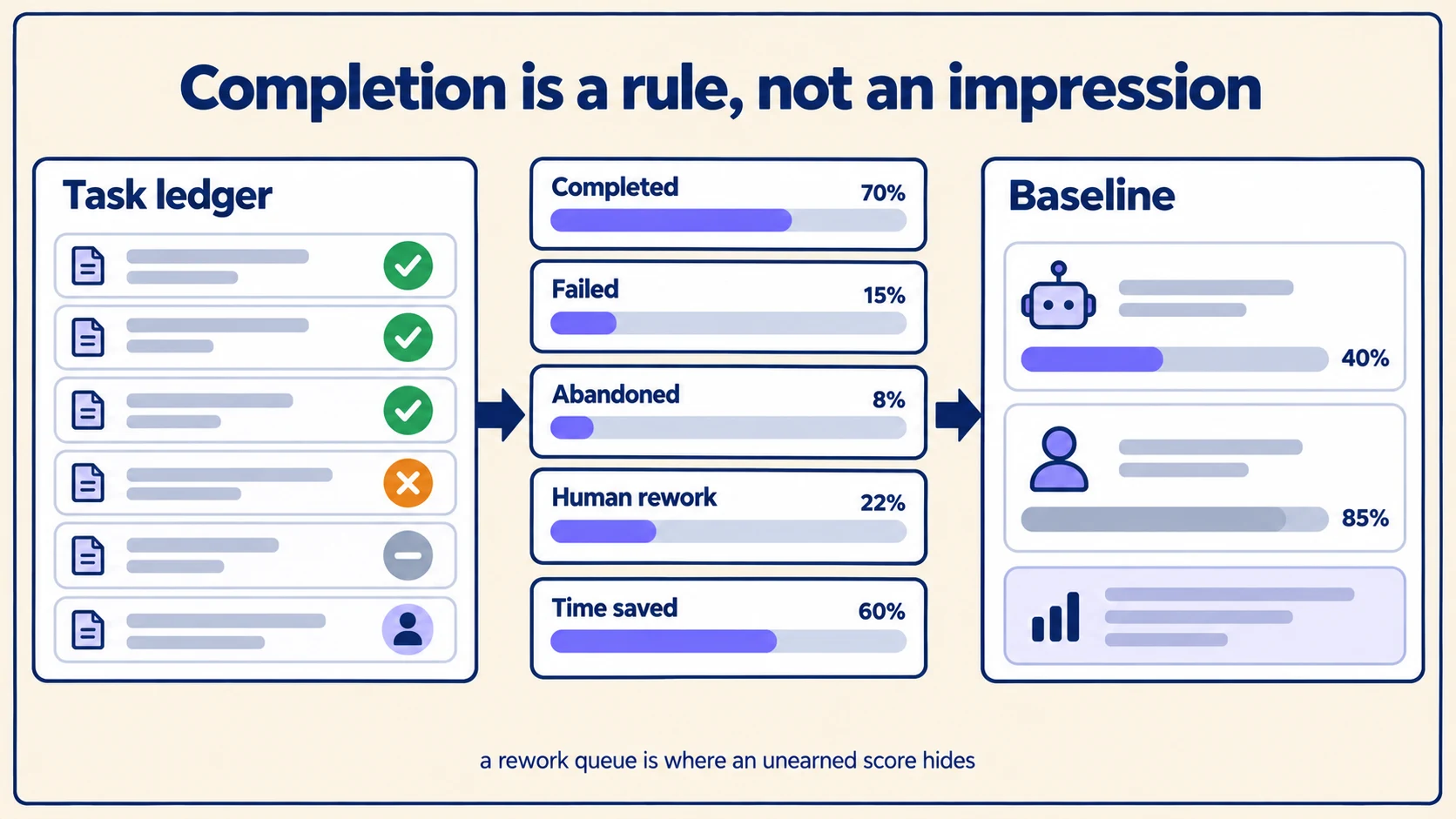 A task ledger of six outcomes beside the five pilot metrics, and a baseline comparison showing the human bar longer than the agent's.