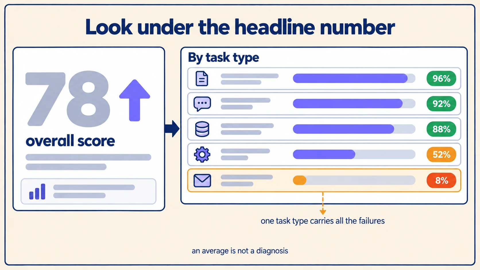 A single headline score opened up by task type, where one task type carries all the failures while the average looks healthy.