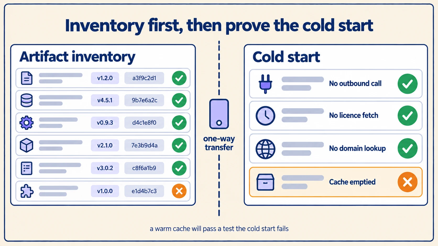 An artifact inventory with per-item checksums on one side of a one-way transfer, and cold-start checks on the other proving no outbound call, licence fetch or domain lookup - with the emptied-cache check still failing.