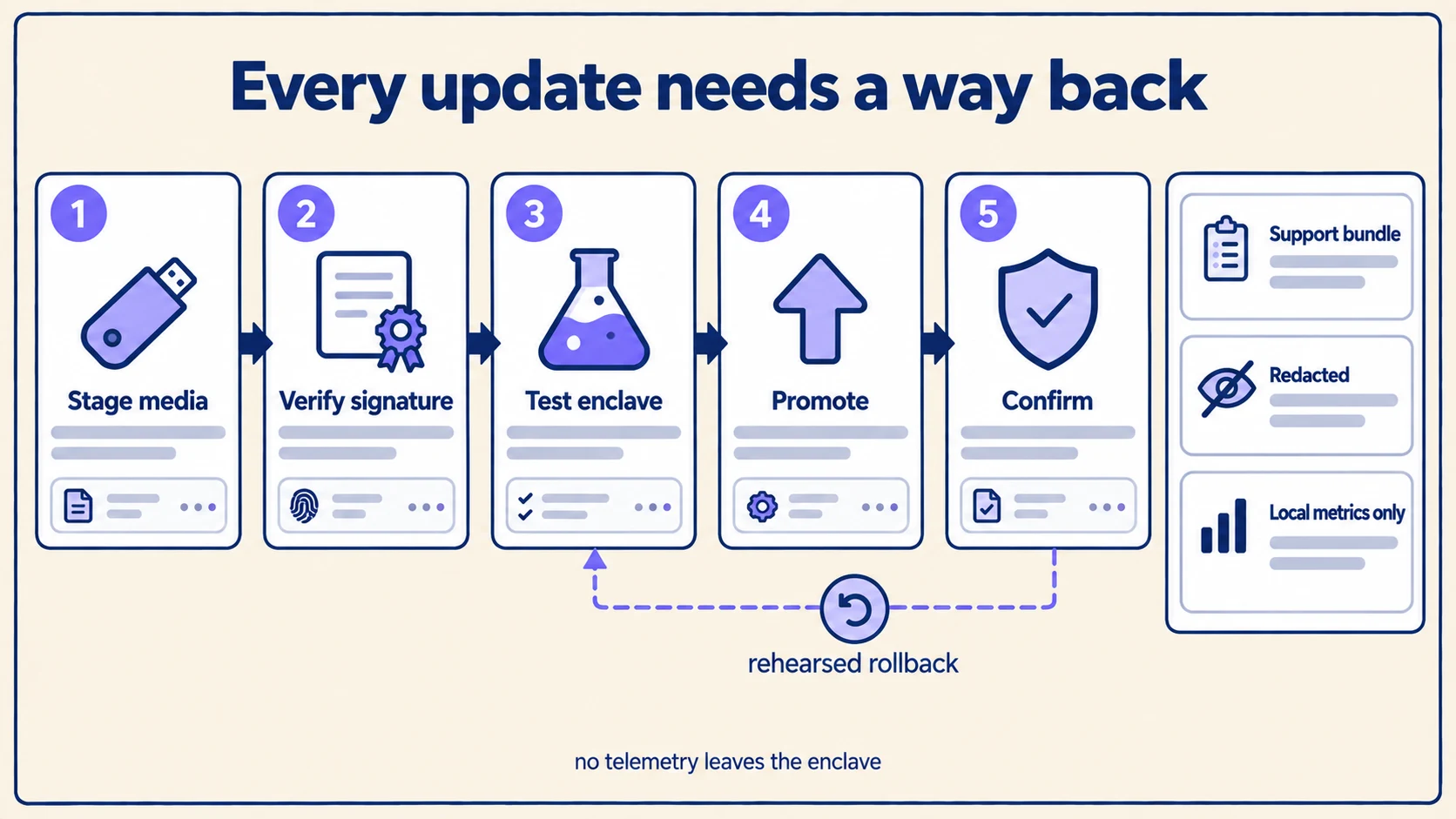 The five-step offline update path from staged media to confirmation, with a rehearsed rollback arrow running back underneath it, and support bundles kept local and redacted.