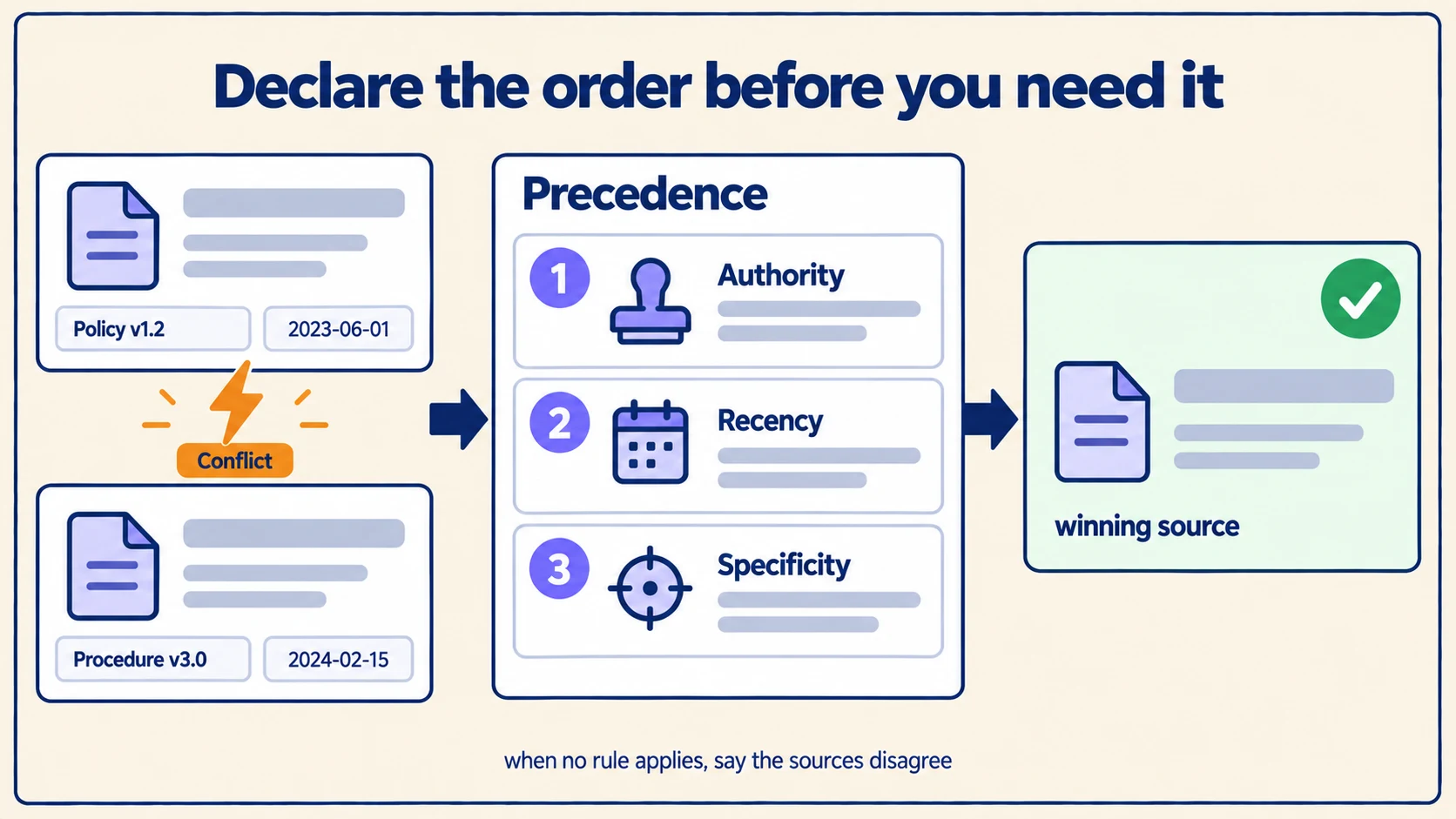Two documents in conflict resolved through a declared precedence order of authority, recency and specificity, producing one winning source.
