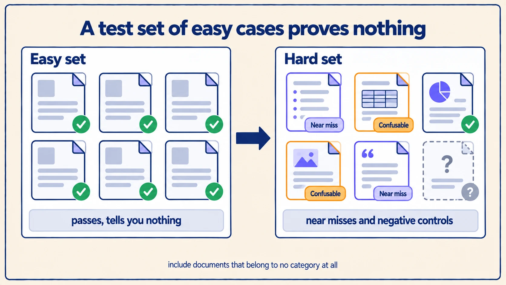 An easy test set of identical clean layouts beside a hard set containing near misses, negative controls and a document belonging to no category.