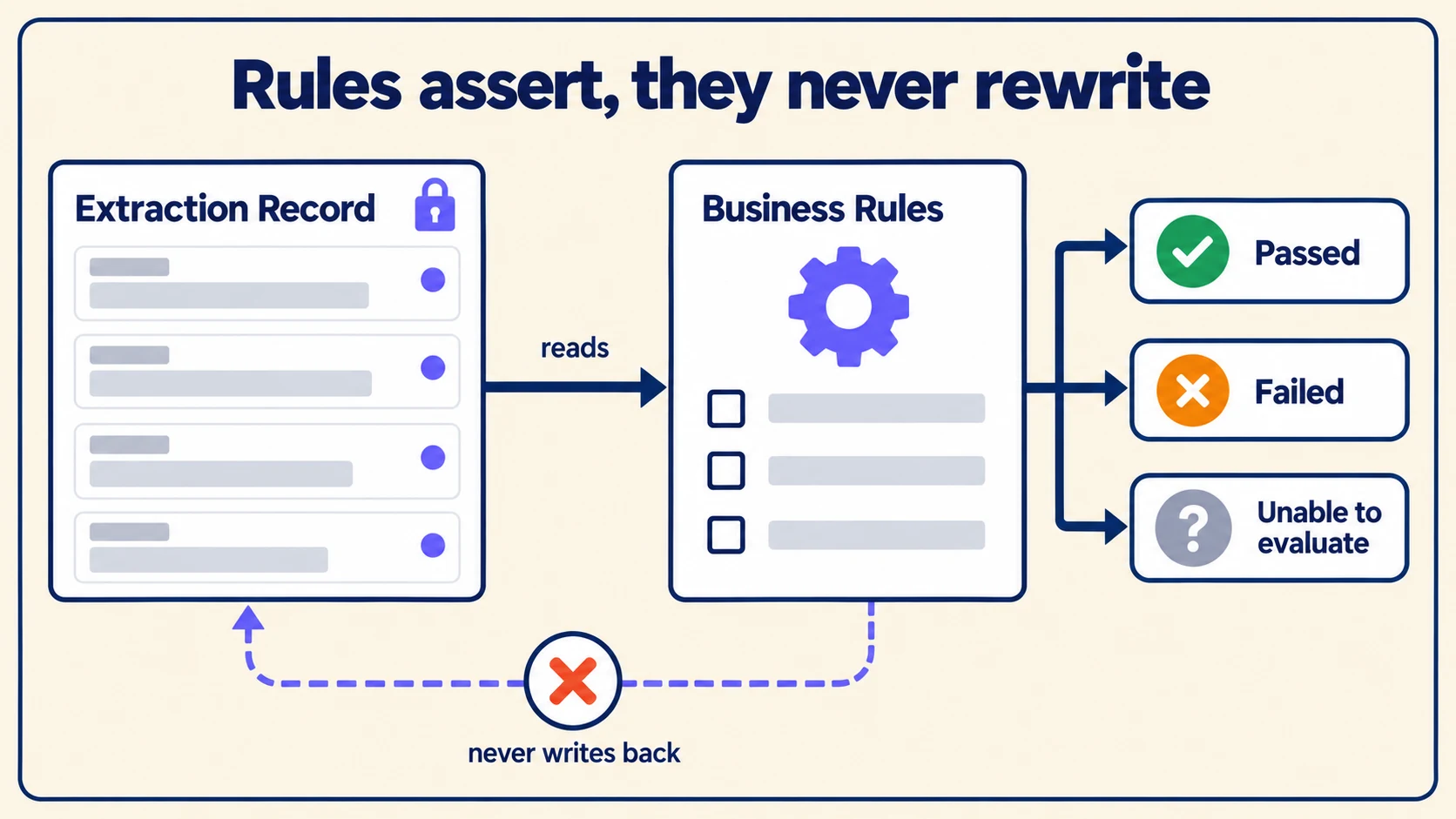 An immutable extraction record on the left and a business-rules card on the right: an arrow labelled "reads" runs from the record to the rules, three arrows fan from the rules to Passed, Failed and Unable to evaluate, and a dashed return arrow into the record is struck through with a circled X marked "never writes back".