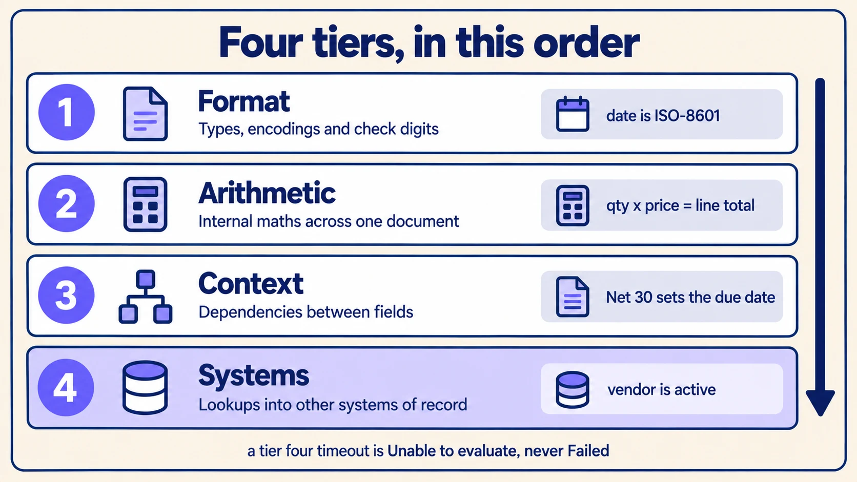 The four validation tiers as an ordered stack running top to bottom - Format, Arithmetic, Context and Systems - each with a one-line description and an example assertion, and a long arrow down the right showing the running order.