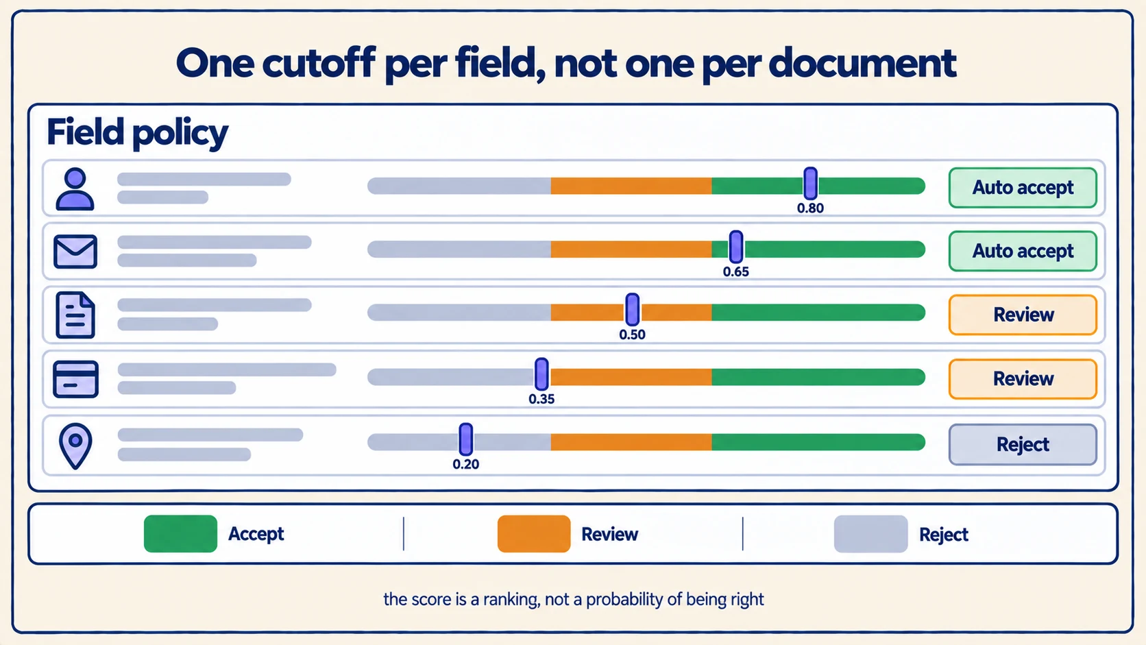 Five extracted fields each with its own cutoff set at a different point on its accept, review and reject track, routing to auto accept, review or reject.