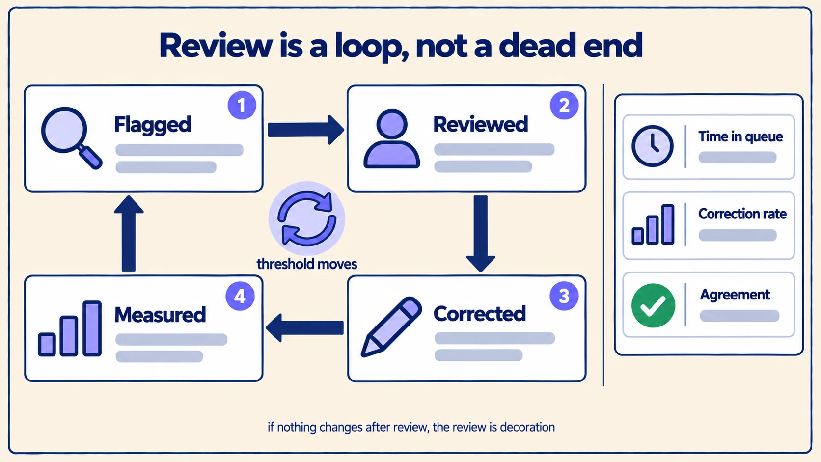 Human review drawn as a closed loop - flagged, reviewed, corrected, measured and back again - with the threshold moving as a result.