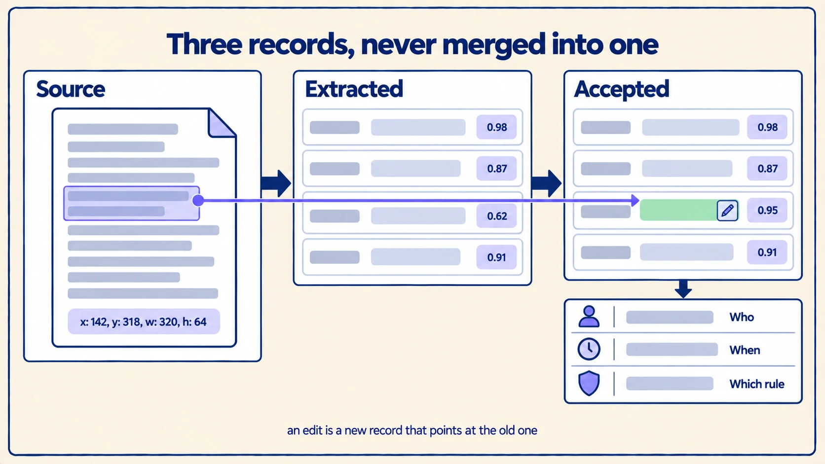 The source page, the extracted values and the accepted business record kept as three separate cards, with a line running from a highlighted region on the page through to the edited field, and who, when and which rule recorded alongside.