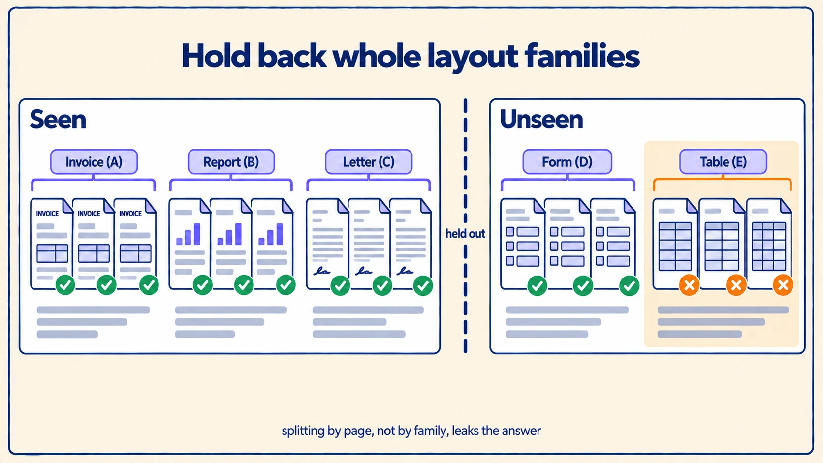 Three seen layout families held apart from two unseen ones by a held-out boundary, with one unseen family failing.