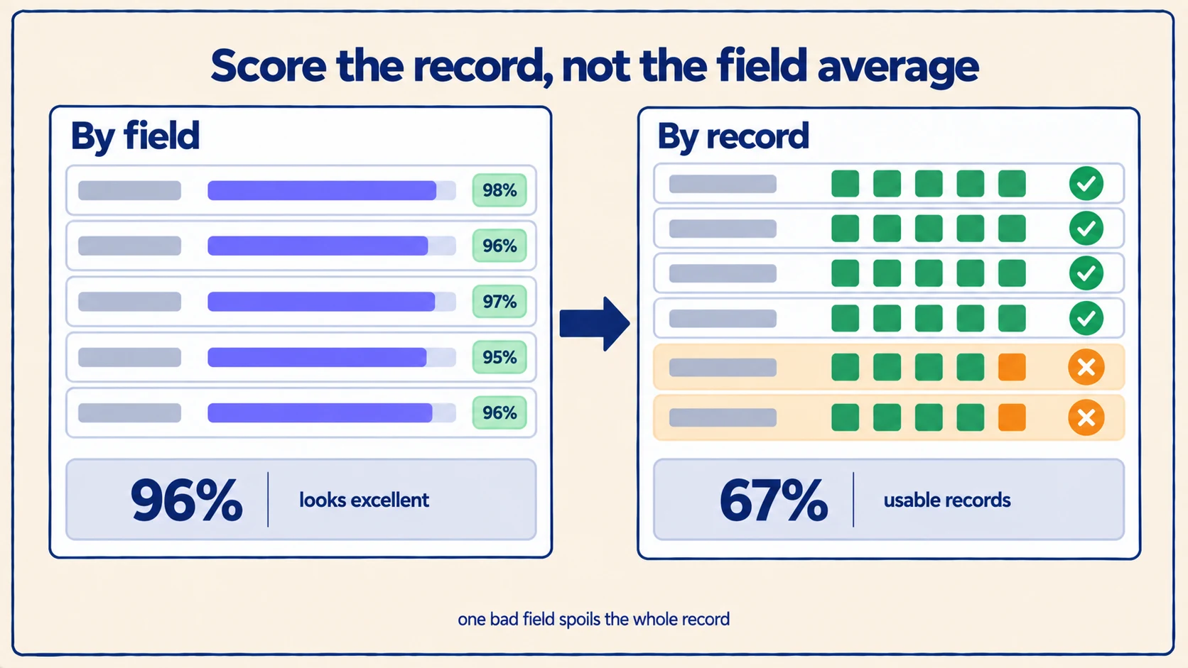 Field-level scores that look excellent beside record-level scores that do not, because two records each carry one bad field.