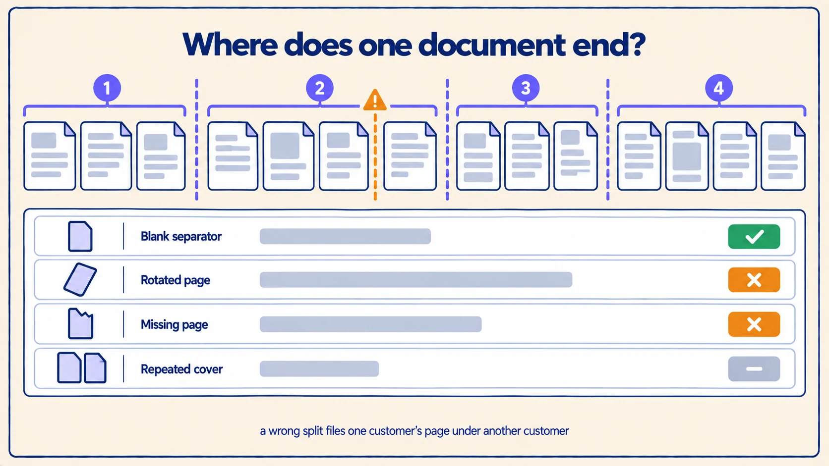 A fourteen-page packet divided into four documents by dashed split lines, with one wrongly placed split flagged, above a list of the anomalies clean samples never show.
