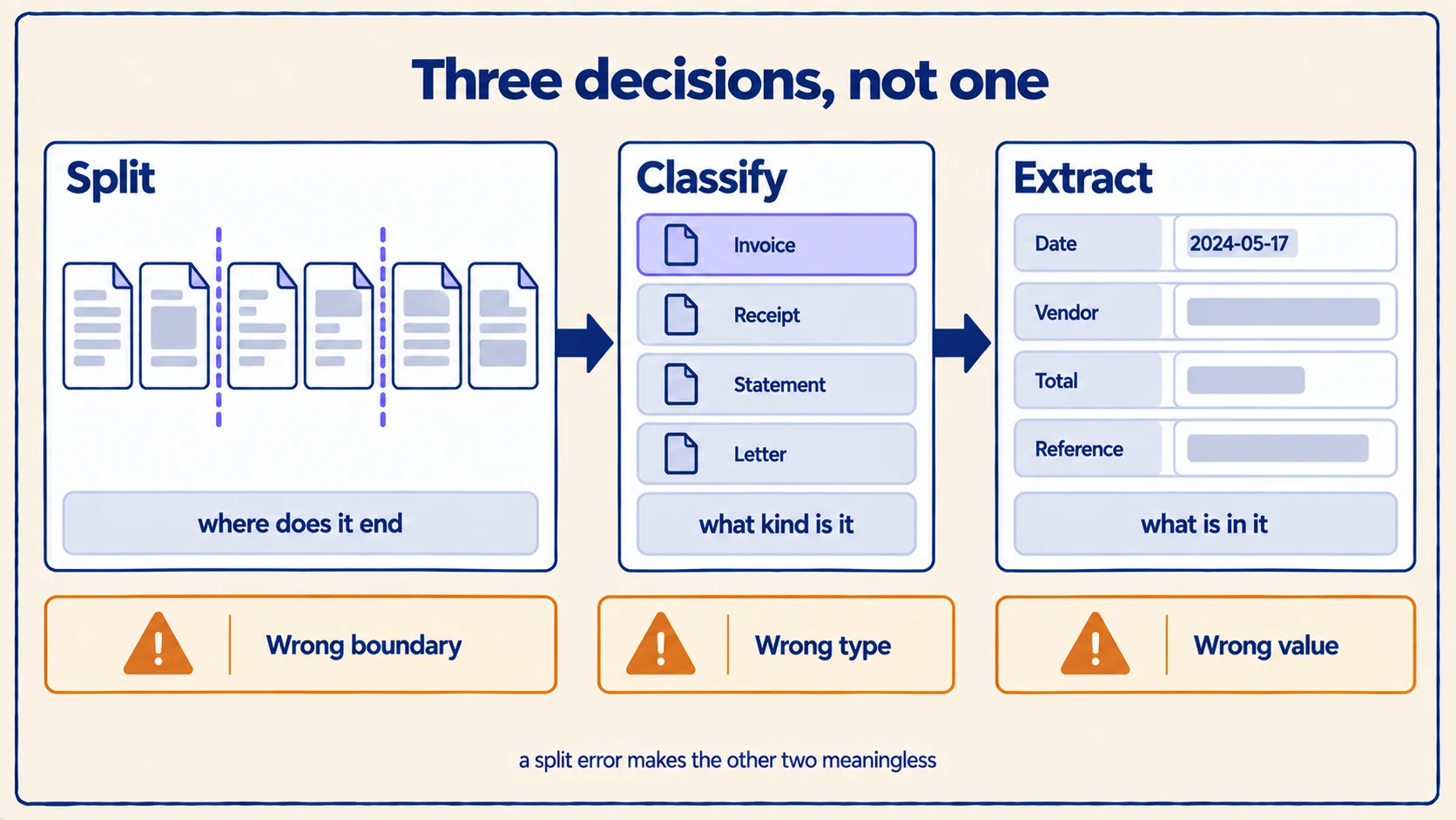 Split, classify and extract shown as three separate intake decisions, each with its own failure mode: wrong boundary, wrong type, wrong value.