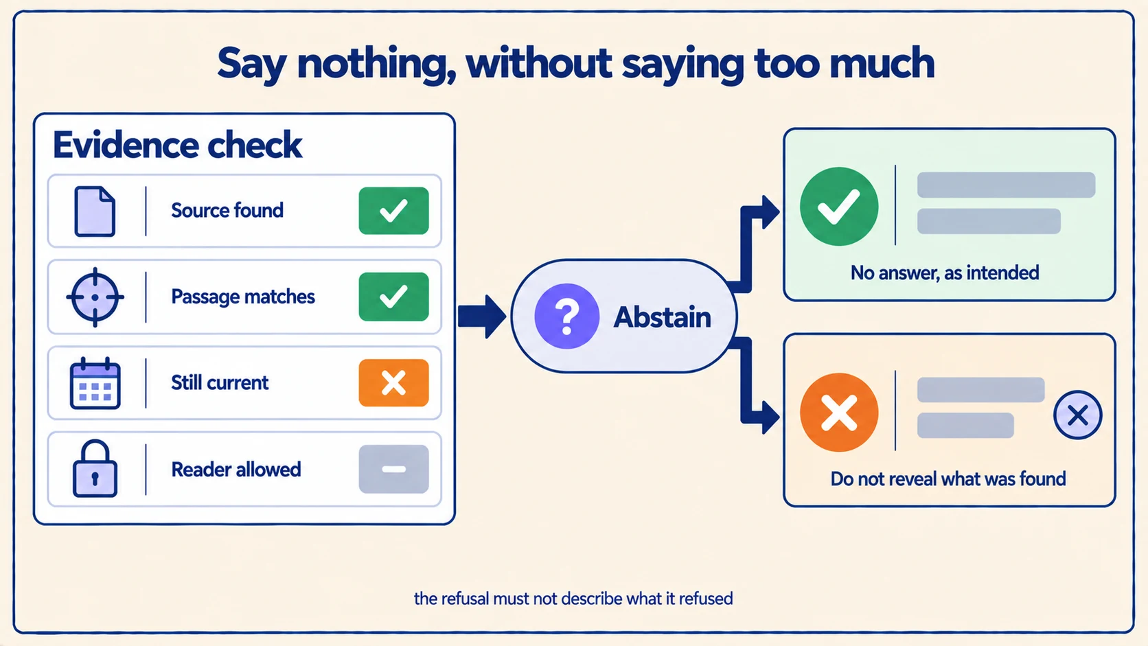 An evidence check of four conditions leading to an abstain outcome, with a safe refusal beside an unsafe one that names the restricted file it found.