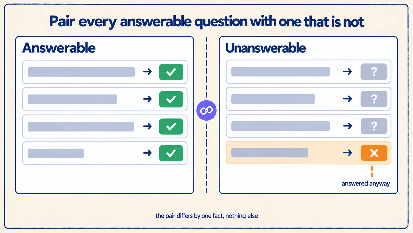 Answerable questions paired one-for-one with unanswerable ones, where three abstain correctly and the fourth answers anyway.