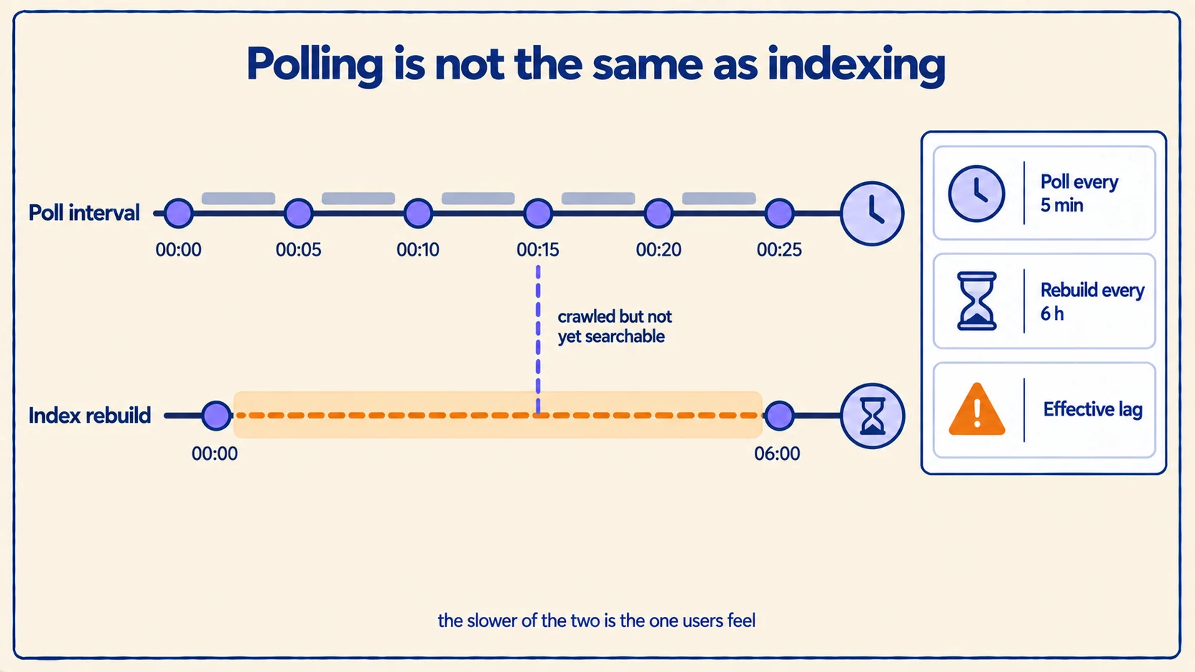 A frequent polling interval on one rail against a slow index rebuild on another, showing that a document can be crawled long before it becomes searchable.