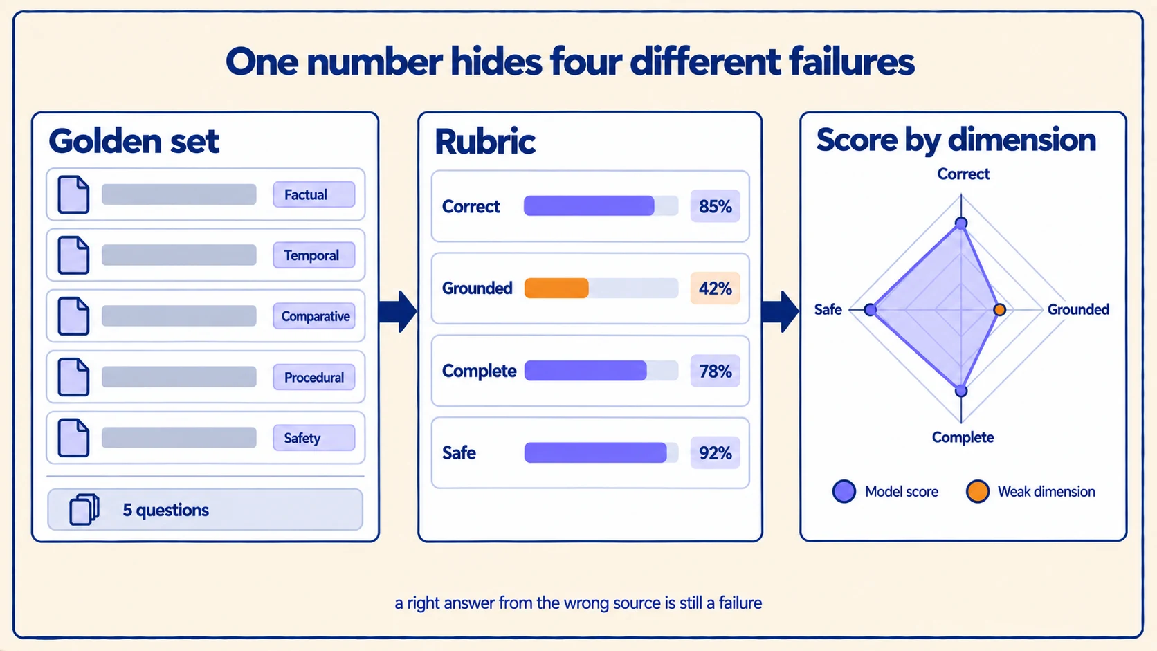 A golden question set scored against a four-dimension rubric, where groundedness lags the other three and pinches the radar chart on one axis.