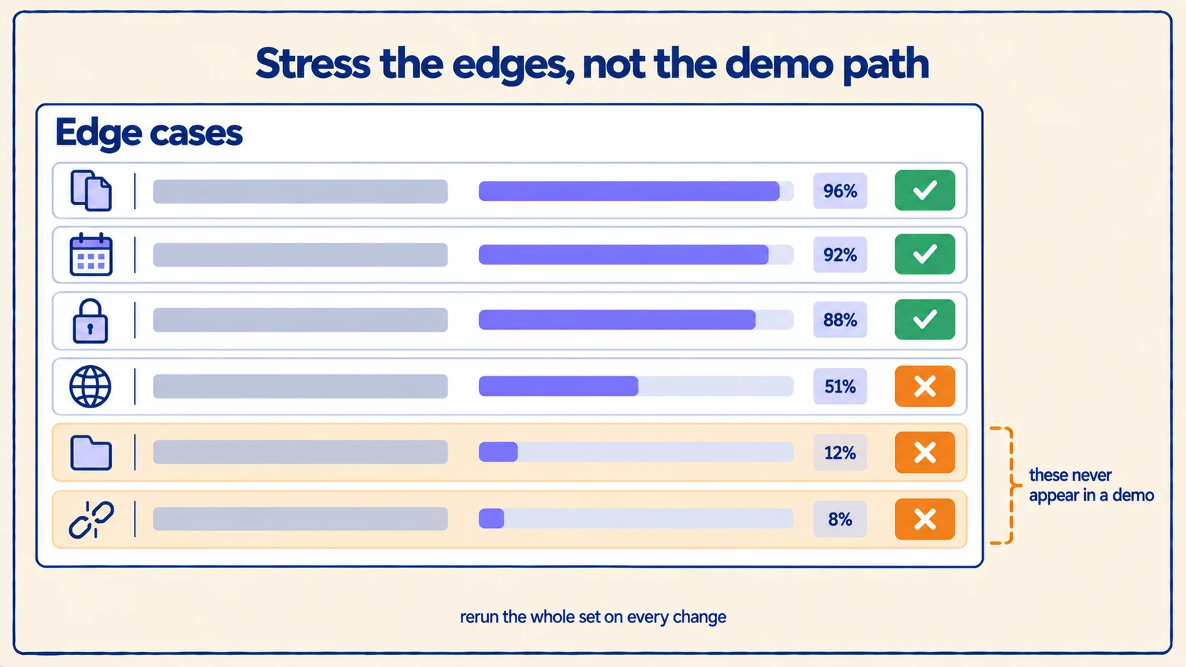 Six enterprise edge cases scored, with the last two failing badly and marked as cases that never appear in a demo.