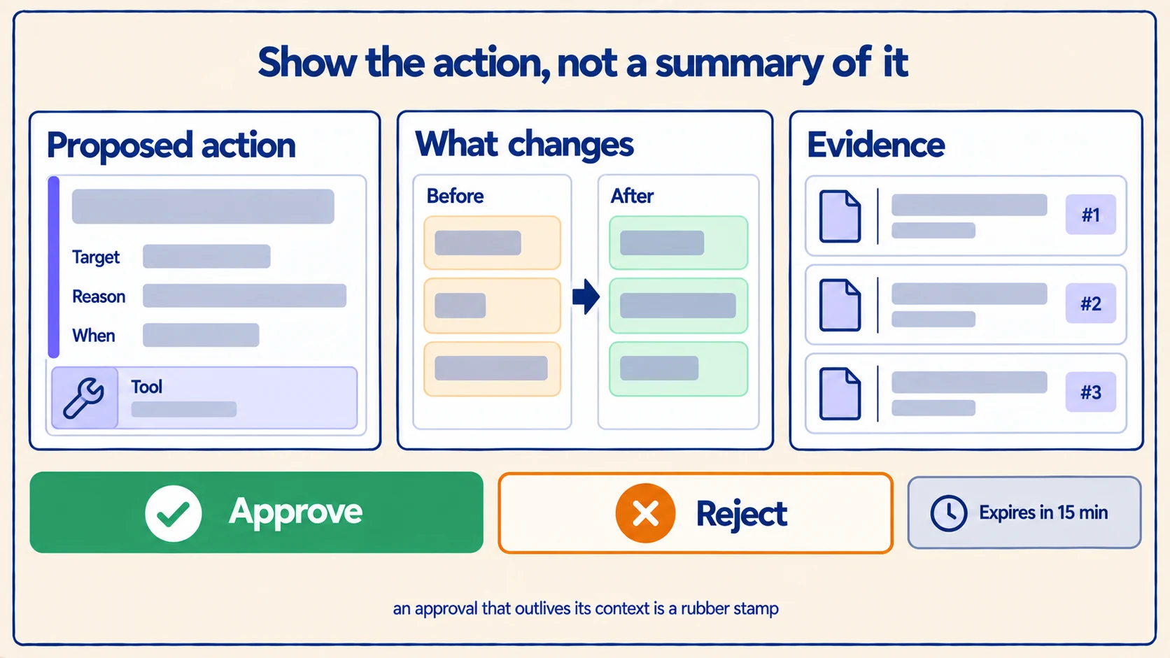 An approval screen showing the proposed action, a before-and-after of what changes, the supporting evidence, and approve or reject controls with an expiry.
