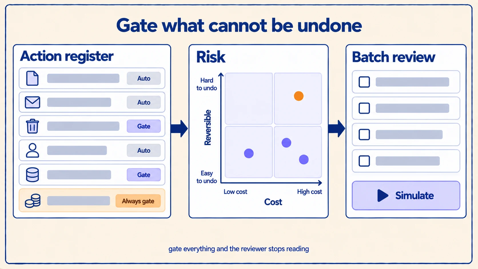 An action register splitting automatic actions from gated ones, a reversibility-against-cost grid, and a batch review with a simulate control.