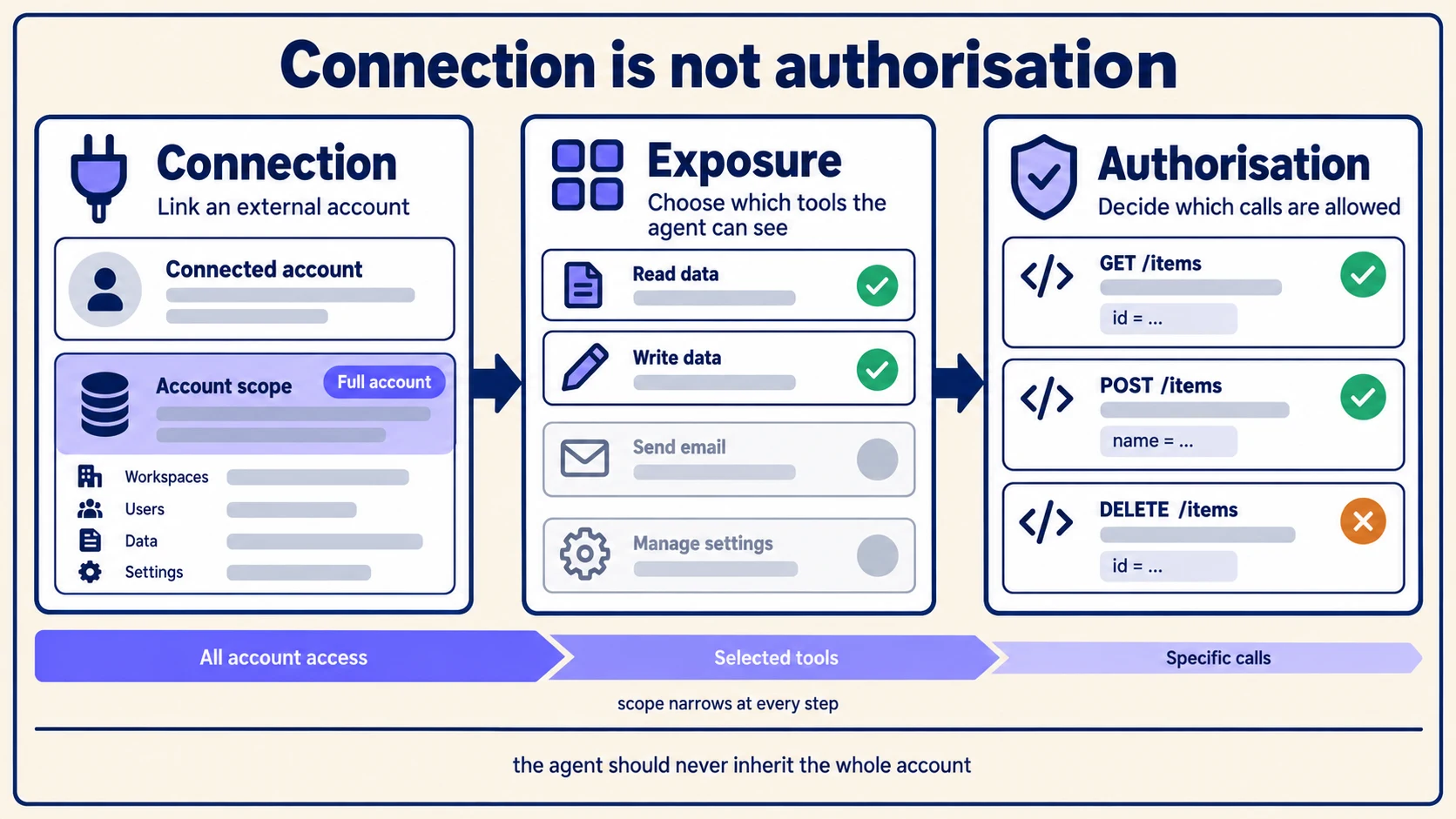 Connection, tool exposure and per-call authorisation drawn as three separate decisions, with the granted scope narrowing at every step.