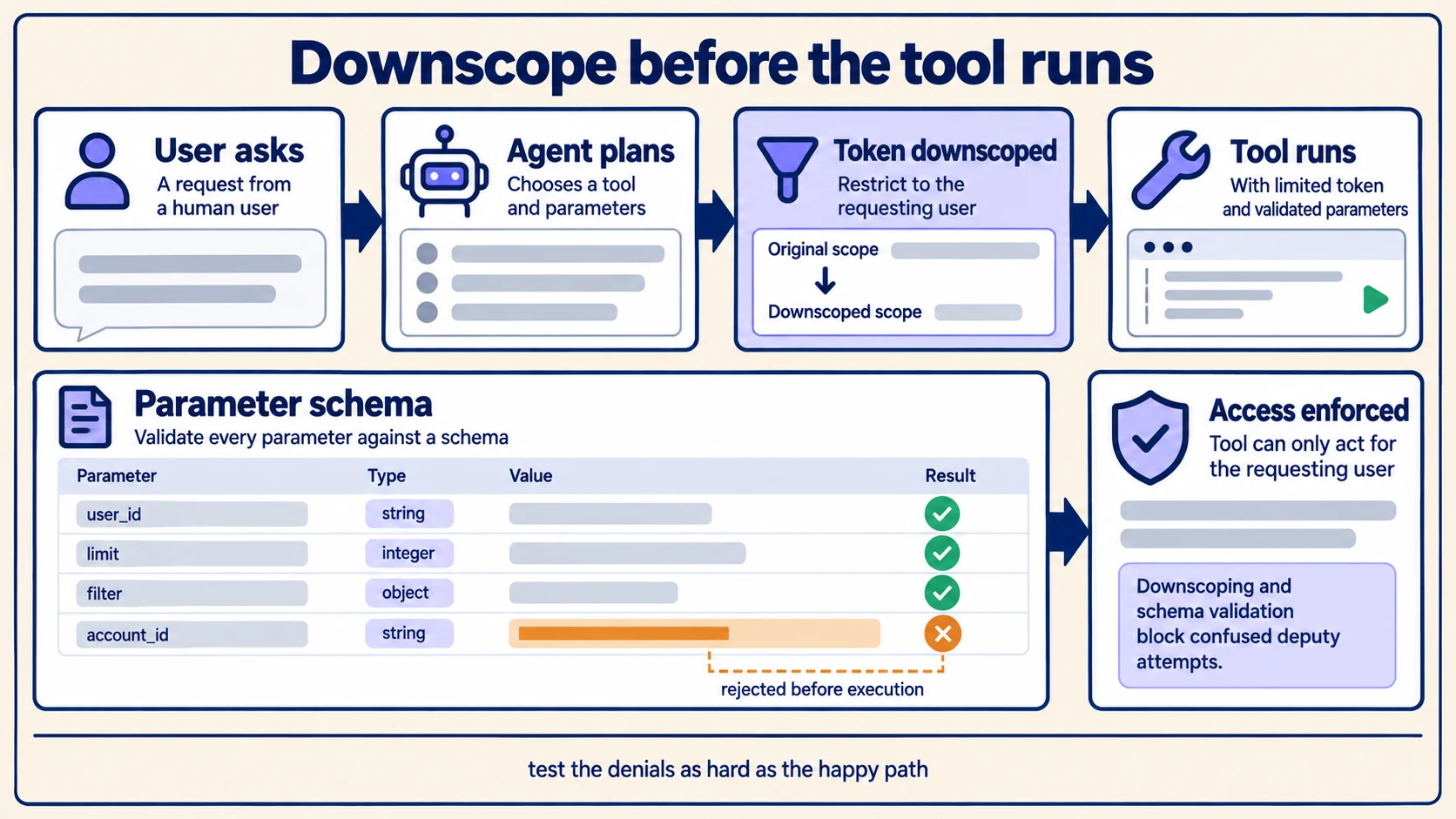 A request path where the token is downscoped to the asking user before the tool runs, and a parameter schema that rejects a malformed argument before execution.
