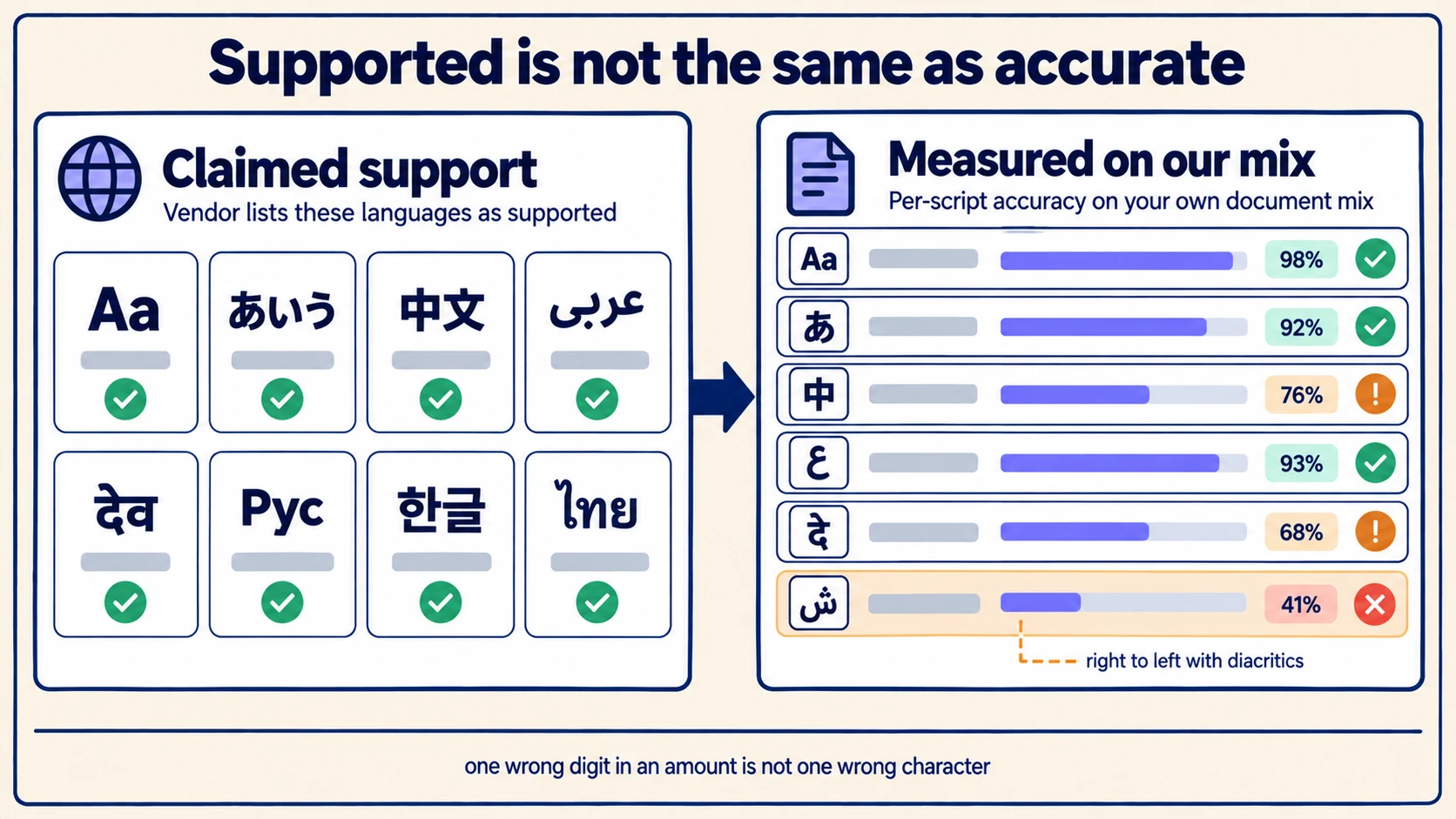 A vendor's list of supported scripts, every one ticked, set against measured accuracy on the actual document mix, where right-to-left text with diacritics falls well behind.