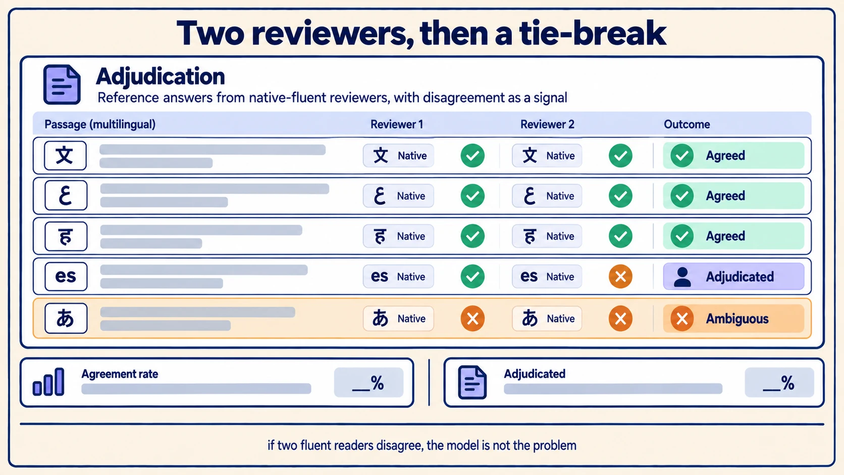 Five passages each read by two fluent reviewers, with agreement, one adjudicated case and one where both reviewers disagreed because the source itself was ambiguous.