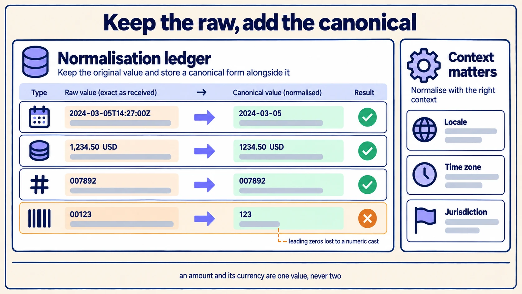 Raw values transformed into canonical ones for dates, amounts, identifiers and codes, with the identifier row failing because a numeric cast dropped its leading zeros.