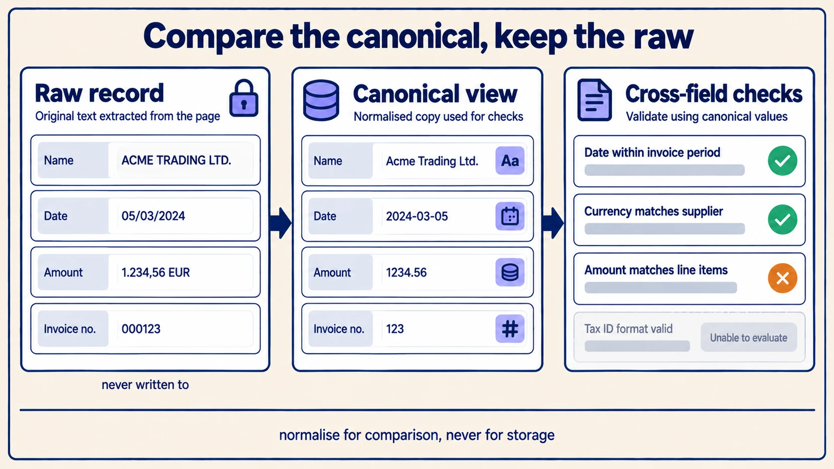 A locked raw record feeding a canonical view that cross-field checks run against, so comparison never rewrites the stored evidence.