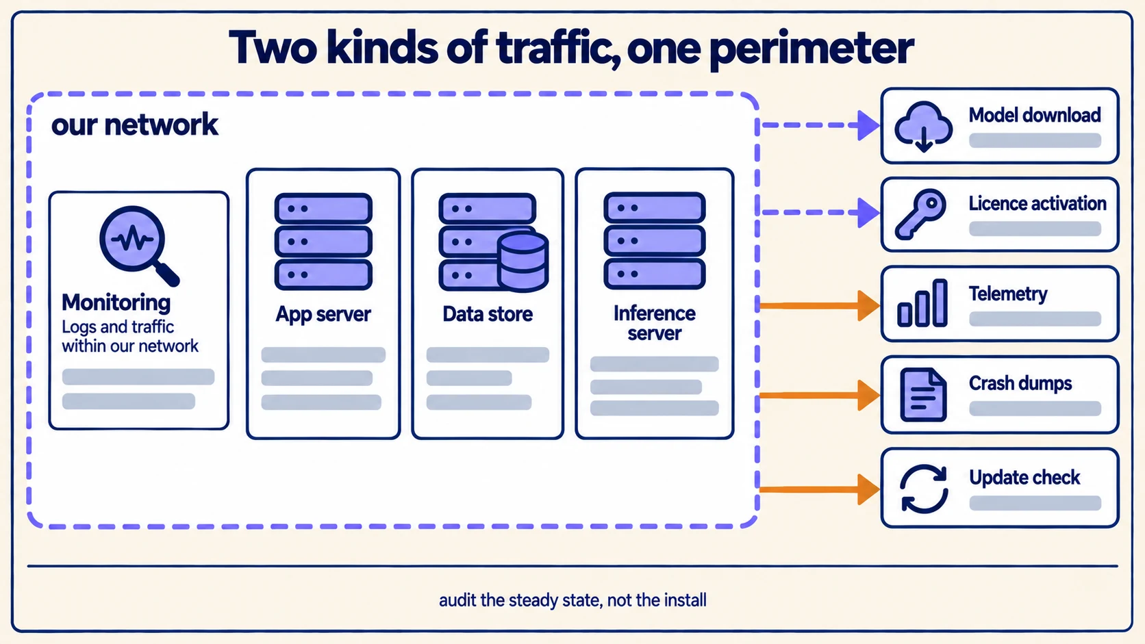 An on-premises perimeter with deployment traffic drawn separately from everyday runtime traffic - telemetry, crash dumps and update checks - crossing the boundary.