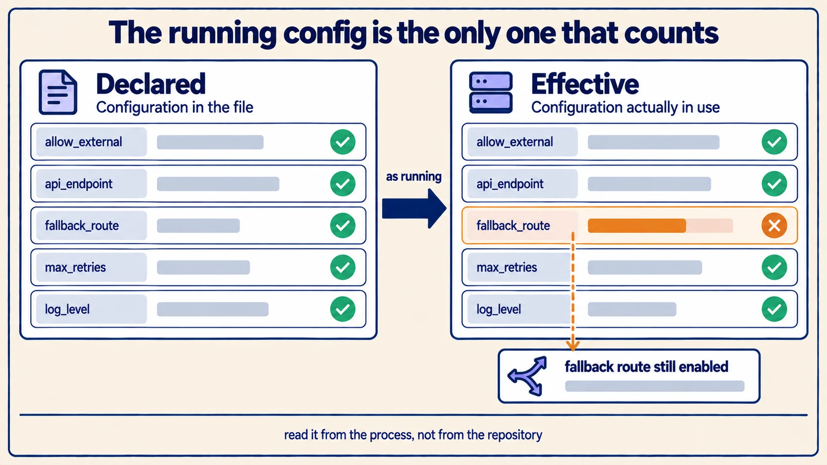 The declared configuration beside the configuration actually running, where one setting differs because a fallback route is still enabled.