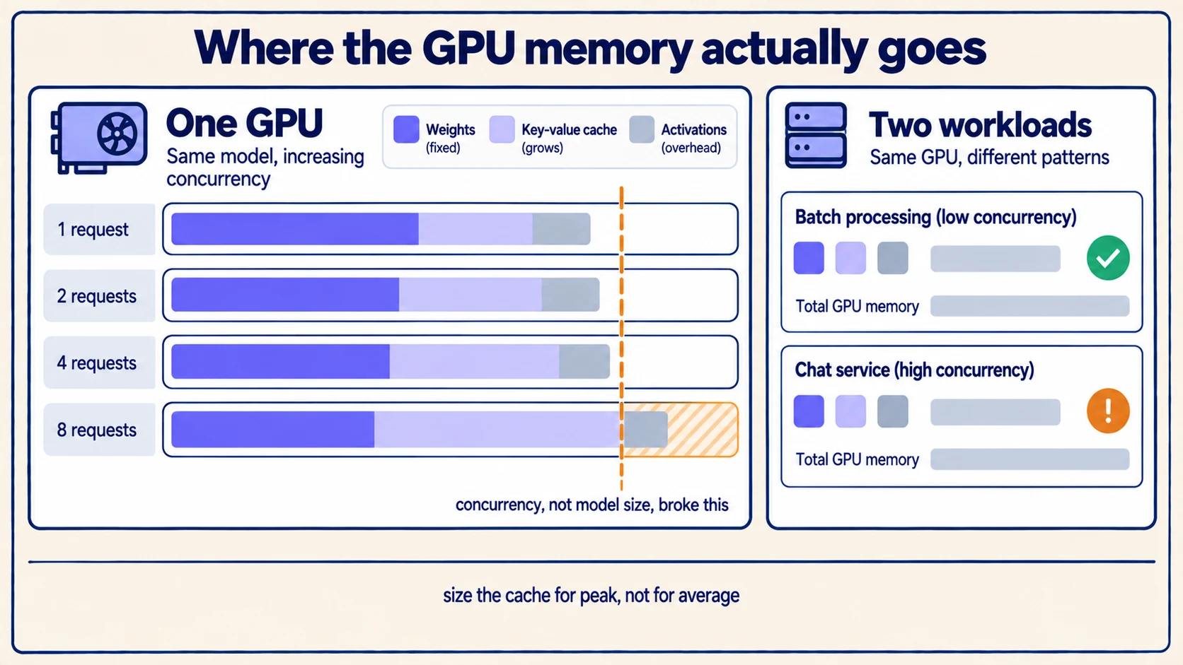 GPU memory split between weights, the key-value cache and activation overhead across four scenarios, the cache growing with concurrency until it breaches the ceiling.