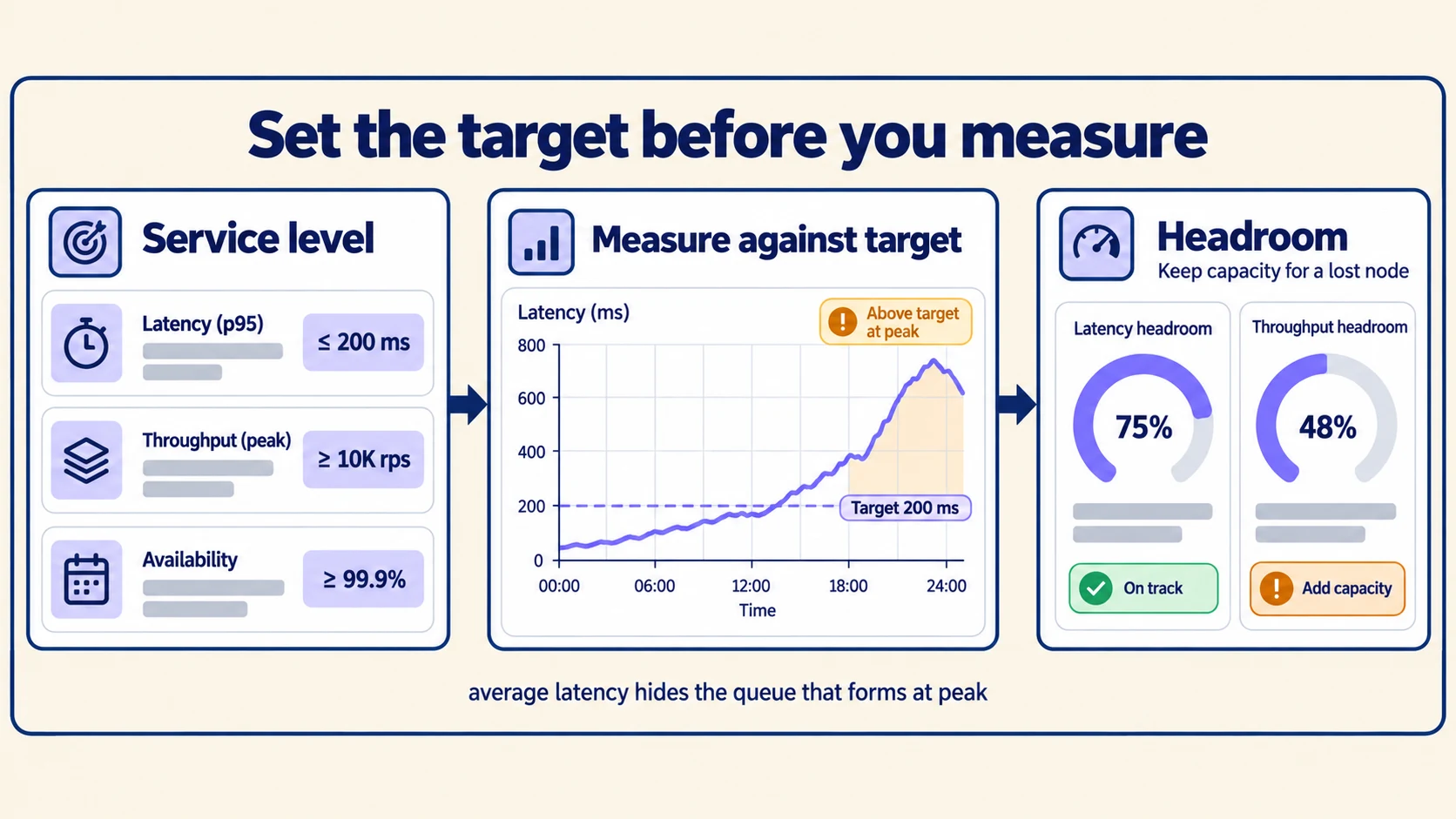 A stated service level measured against a load curve that crosses its target line, with headroom gauges for a lost node.