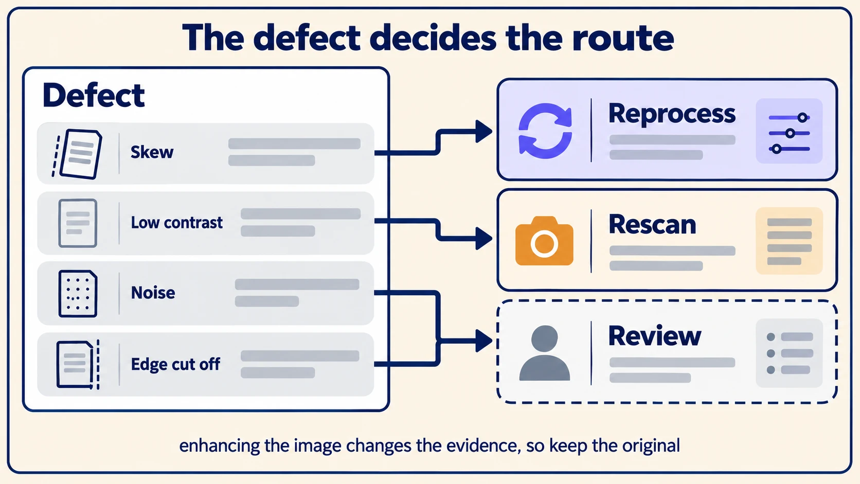 Four scan defects - skew, low contrast, noise and a cut-off edge - each routed to reprocessing, a rescan request or human review.