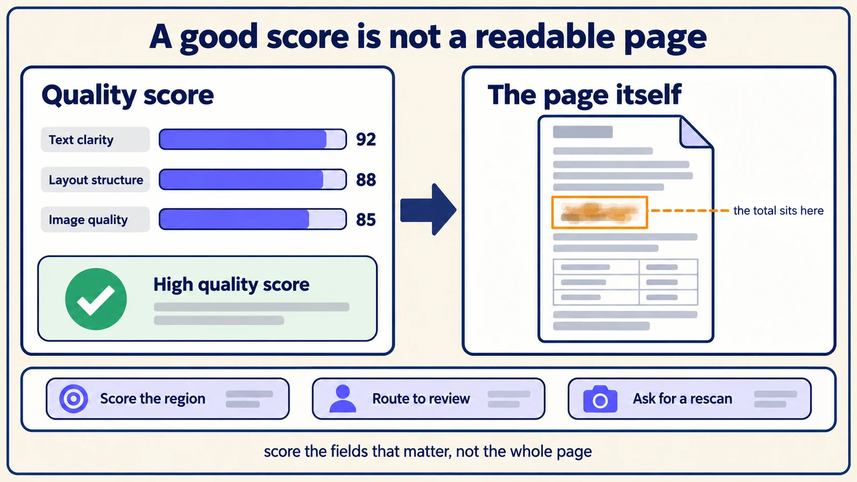 High automated quality scores beside the page itself, where the one smudged region happens to be where the total sits.