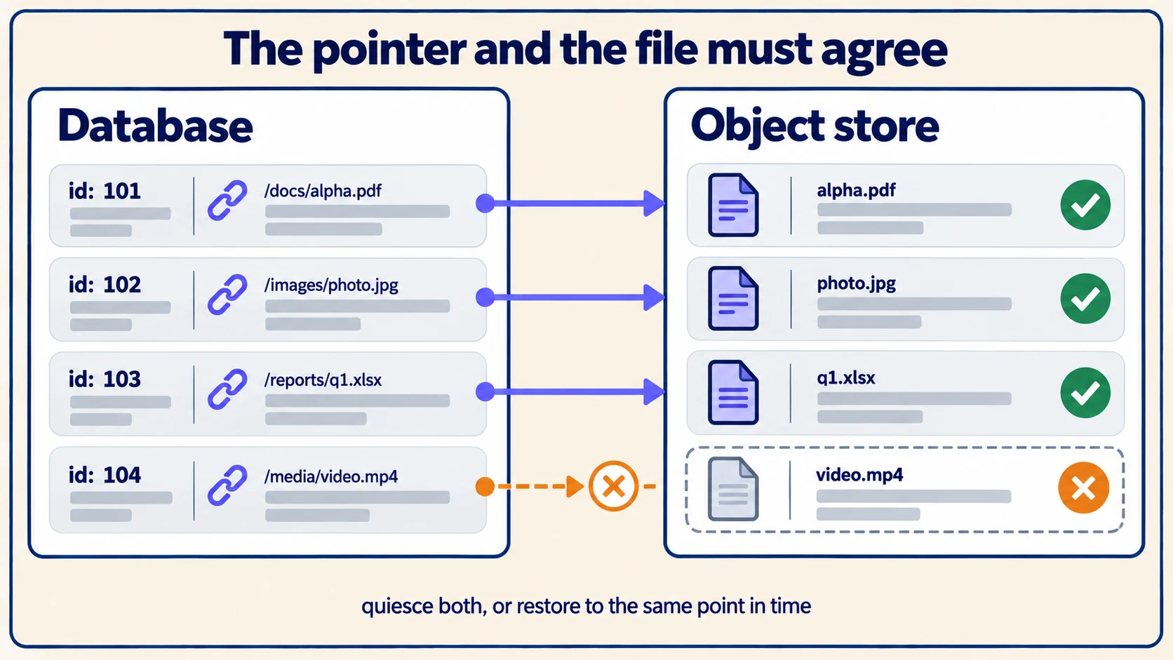 Database pointers checked against object-store files, where one pointer references a file the store had not yet written when the snapshot was taken.