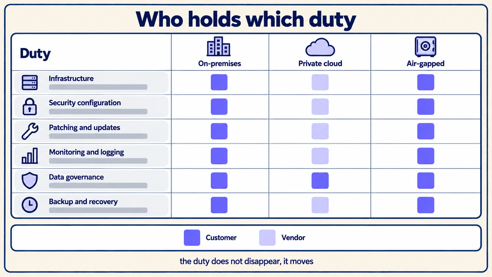 A duty matrix across on-premises, private cloud and air-gapped deployments, showing which responsibilities move to the customer in each.