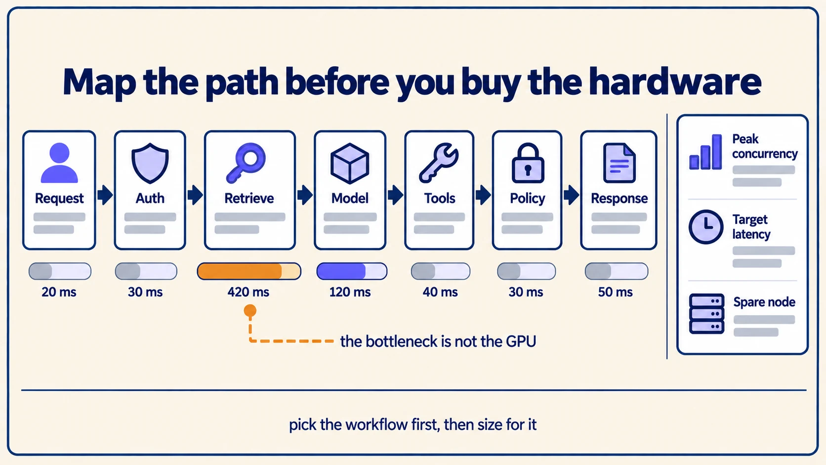 The full transaction path from request through auth, retrieval, model, tools and policy to response, with retrieval - not the GPU - as the longest segment.