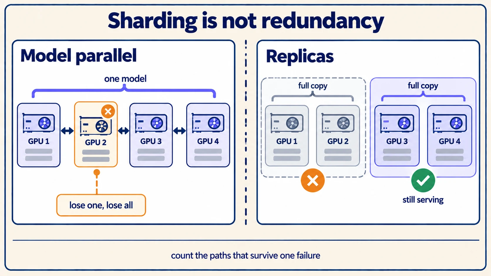 One model sharded across four GPUs, where losing any one takes the whole model down, set against two full replicas where losing one still serves.