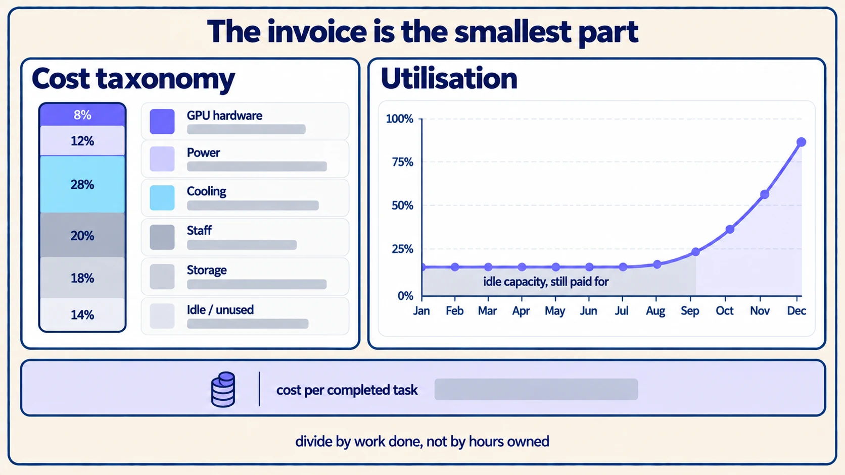 The full cost taxonomy as a stacked bar where the hardware invoice is a small share, beside a utilisation curve with idle capacity that is still paid for.